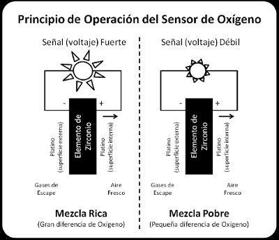 Principios de operación del sensor de oxígeno