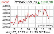 Gold Price Per Kilo in Ringgits