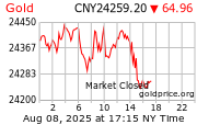 Gold Price per ounce in China Yuan Renminbi
