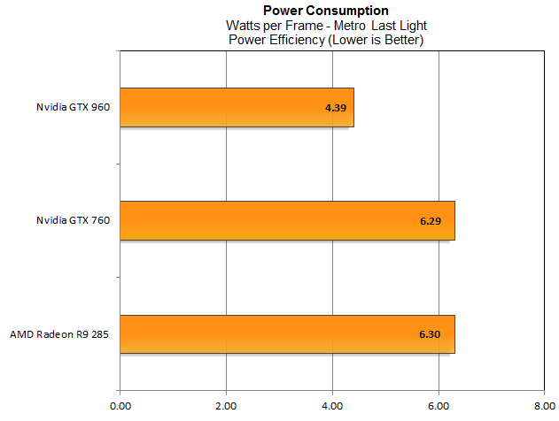 Nvidia S Gtx 960 Review Maximum Mileage From Miniature Maxwell Page 3 Of 3 Extremetech