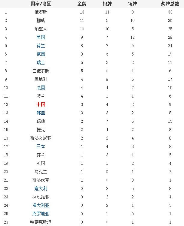 回顾 索契冬奥会奖牌榜俄罗斯居首中国3金第12