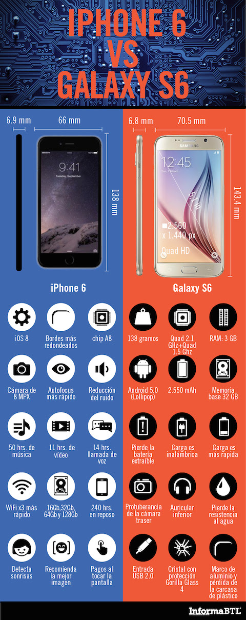 iPhone 6 vs Samsumg Galaxy S6