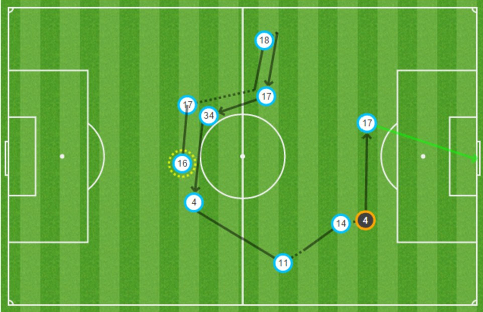 Arsenal built from the back before Sanchez fired them into a 2-0 lead - CLICK HERE to see more from out brilliant Match Zone service