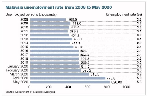 unemployment rate in malaysia 2018