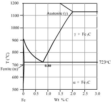 Fe fe3c phase diagram