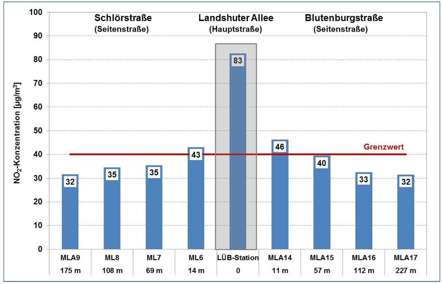 Bild 5 Messungen in den Seitenstraßen belegen dass NO2 Befrachtung schon nach wenigen Metern stark zurückgeht und nach spätestens 60 m unter den