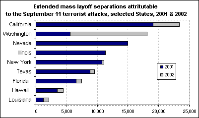 Extended mass layoffs and the 9/11 attacks : The Economics ...