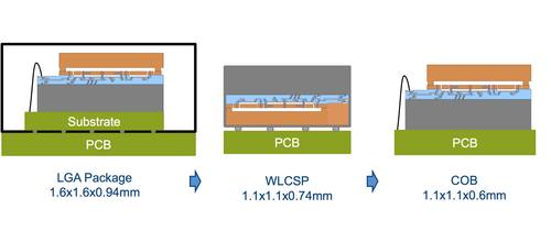 The first mCube three-axis accelerometer was in a land grid array (LGA) package, but the current model downsized it by going to a wafer-scale chip scale package and in the future mCube plans to downsize more to a chip-on-board package that can fit inside other manufacturer's systems-on-chip (SoCs).
(Source: mCube, used with permission) Click here for larger image