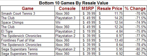 Bottom Ten Video Games By Resale Value
