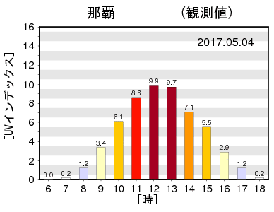 曇り日でも紫外線量は多い 強い紫外線から肌を守る3つの日焼け対策