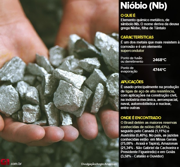 Arte Nióbio - anglo american (Foto: Editoria de Arte/G1) Arte Nióbio - anglo american (Foto: Editoria de Arte/G1)