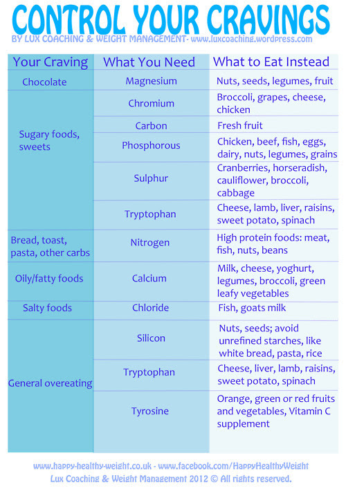 Control Your Cravings Chart