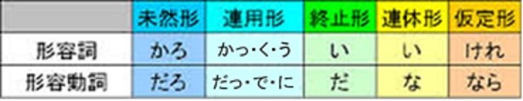 ７月２６日の授業日記 国語 形容詞 形容動詞の活用 成績 上がってます 根城学習塾 八戸市