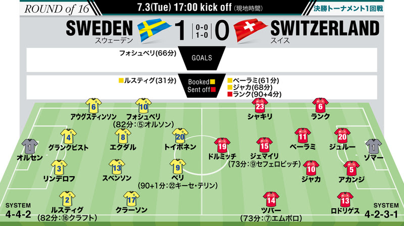 スウェーデン １ ０ スイス W杯選手採点 Momは組織力重視の展開の中で 違い を作ったスウェーデンの10番 サッカーダイジェストweb