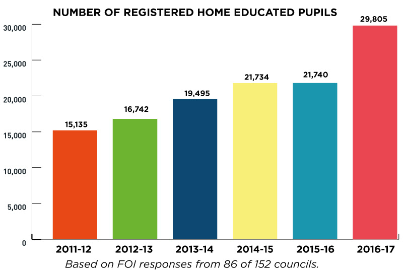 Home Education Rises With Schools Left To Pick Up Pieces - 