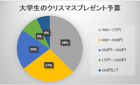 大学生の彼氏へのクリスマスプレゼント 予算の相場とランキング しろくまぺでぃあ 大学生の恋愛や人間関係を指南する知恵袋