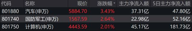 兔年开门红，超3800股上涨！外资继续疯狂，1月爆买1300亿坚定做多！两市成交破万亿，要不要跟上？