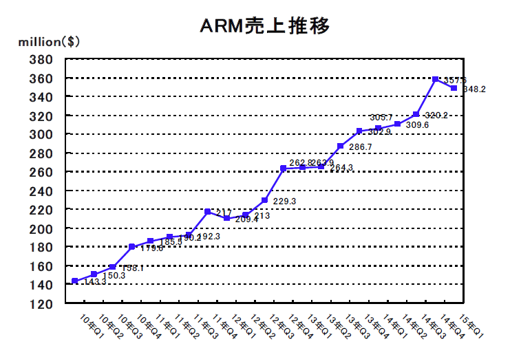 Arm売上報告 15年q1売上は前年比14 増の3億40万ドル 純利益は24 増 Eda Express