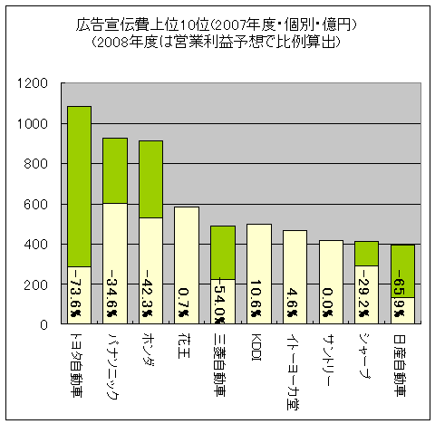 日本の広告宣伝費上位10社の広告費をグラフ化してみる A ガベージニュース 旧 過去ログ版