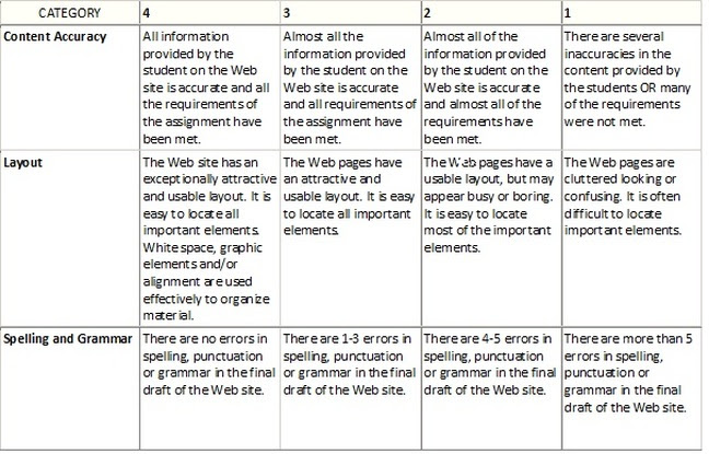 Map Of The World Rubric Rubric for Mind Map using Prezi HSIE  CCS3.1 Explains the significance of particular people, places, groups, actions and events in the past in developing ...