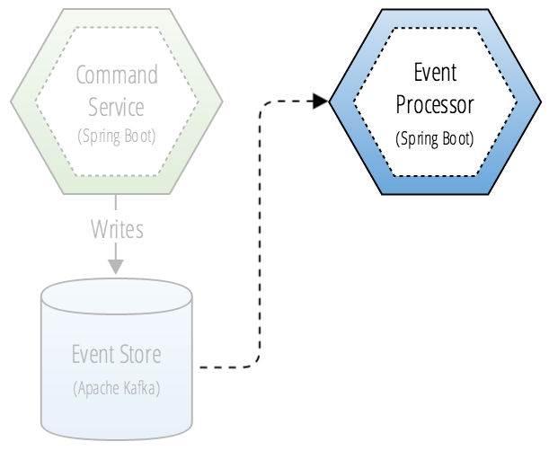 Event processor CQRS