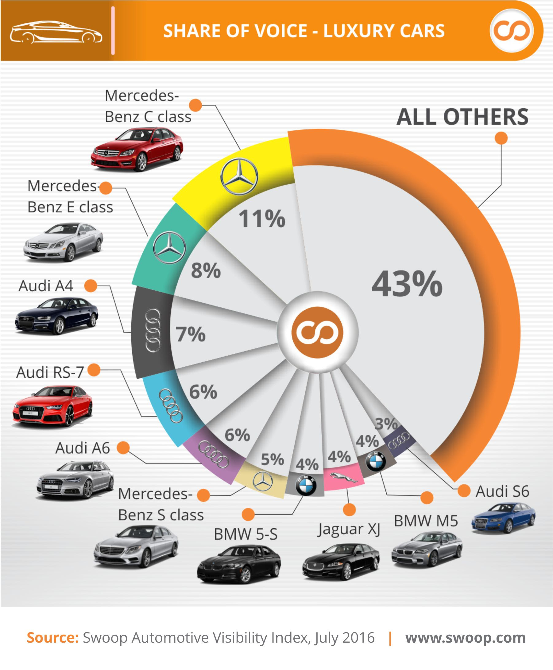 Swoop Most Visible Luxury Cars Q2 2016