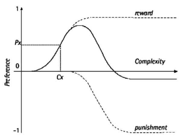  Wundt curve, preference as function of complexity, elegant brinkspersonship