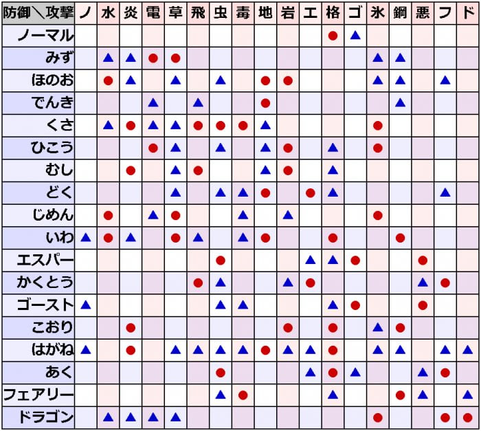 タイプ相性を覚えてバトルを有利に進めよう ぶんきょう いんぐれす 文京区でingressを遊ぼう
