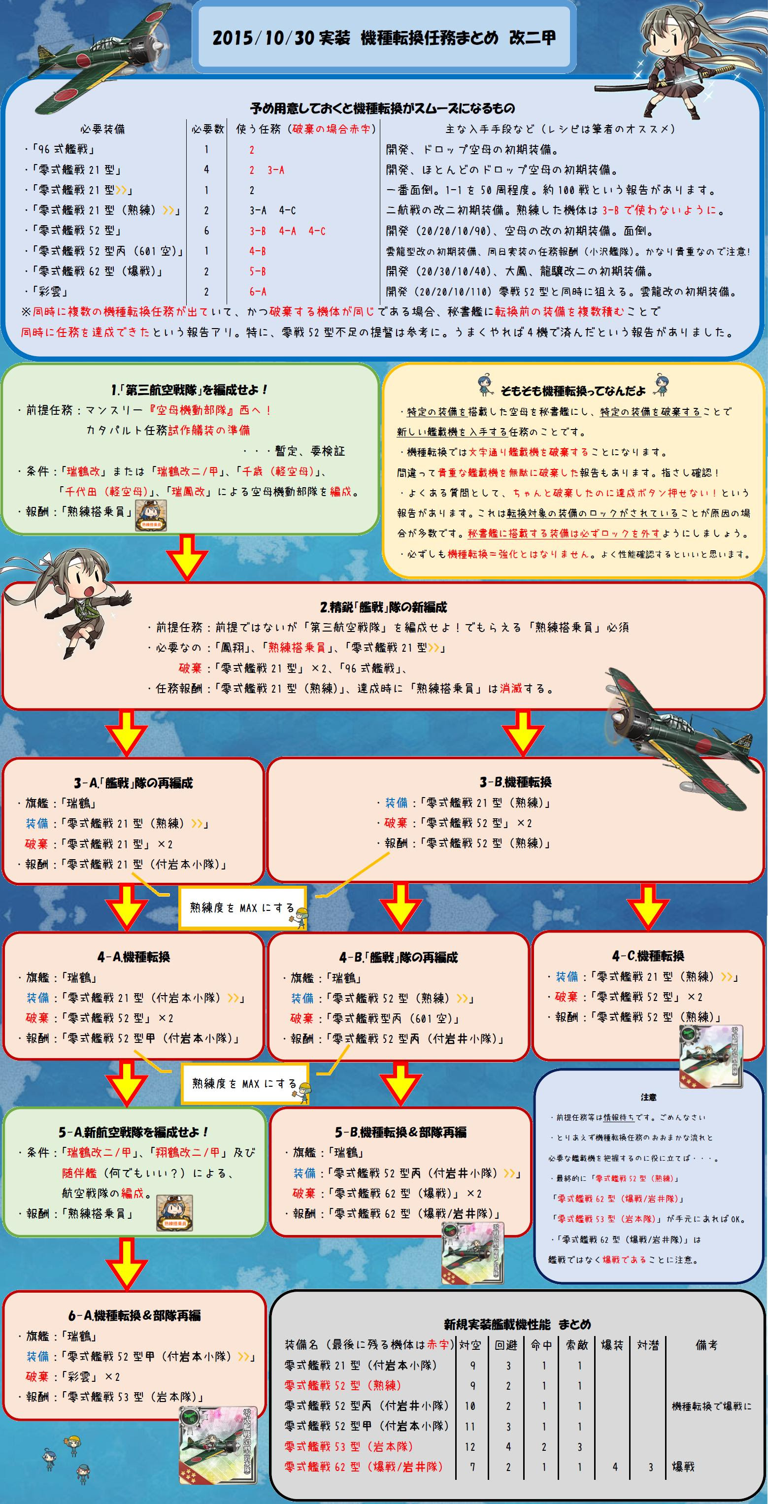艦これ 今回実装された機種転換任務がややこしいのでまとめてみた かんむす 艦隊これくしょんまとめブログ