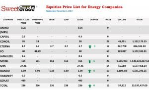 Equity prices of Energy Companies at the Nigerian Stock Exchange