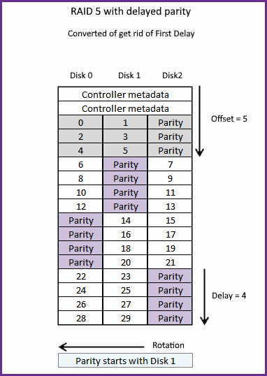 RAID 5 with delayed parity
