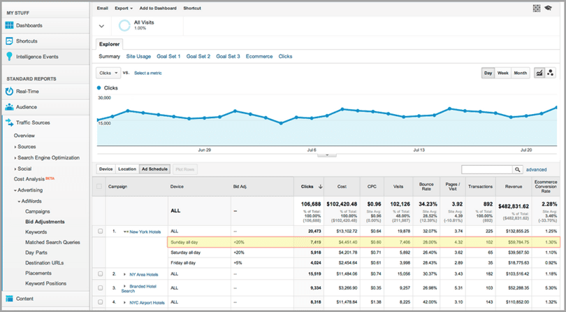 google analytics for target customer