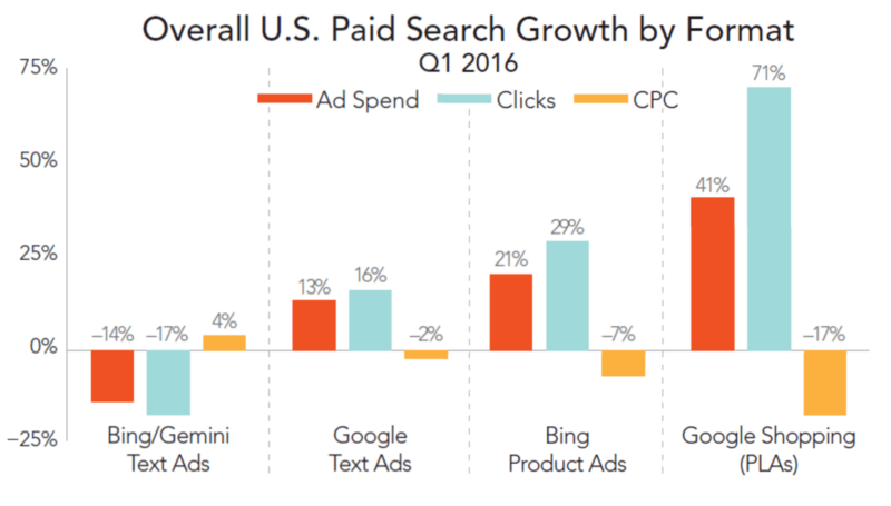 growth by ad format q1 2016, merkle