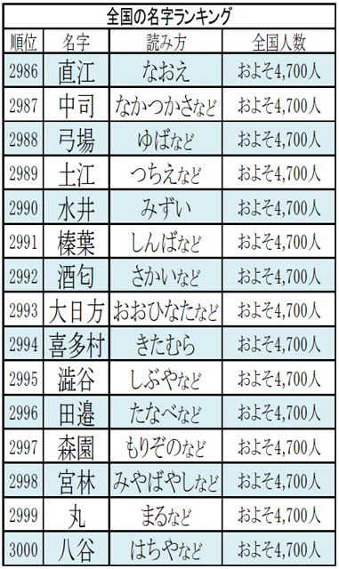 全国の名字ランキング3000発表 2 999位は千葉県に集中するあの1文字の名字 ガールズちゃんねる Girls Channel