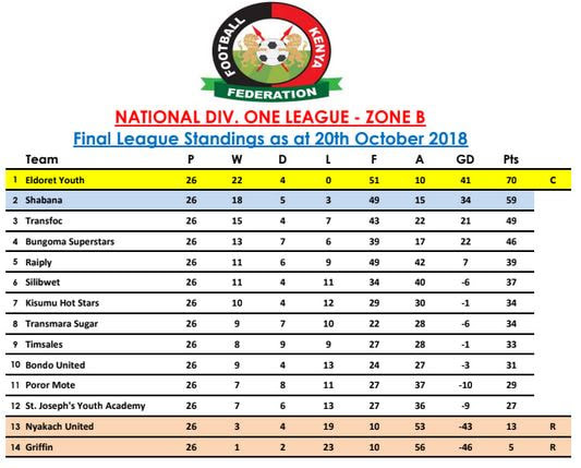Kenyan Football Current League Tables Soccer Results Stats Scores Football League Tables Results Statistics