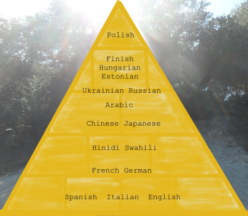 ranking of difficult languages to learn