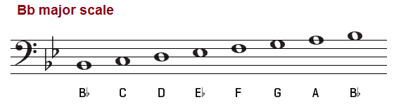 The B Flat Major Scale How To Play Form