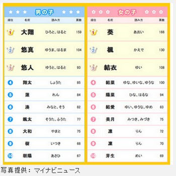 14年生まれの赤ちゃん名前ランキング発表 男の子1位は 大翔 女の子は 葵 芸能文春