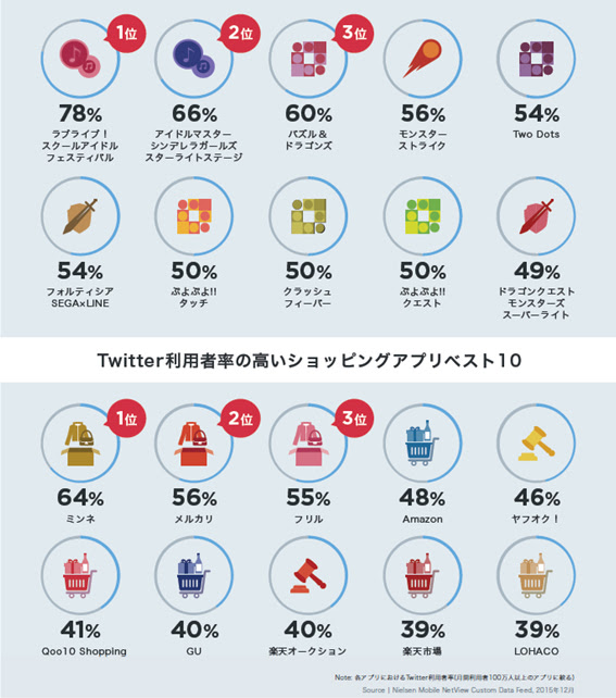 ケーススタディ フリマアプリ利用者の約60 は Twitter を併用 ニールセン Twitter 利用者のインターネット利用状況の分析事例を発表 ニュースリリース ニールセン デジタル株式会社