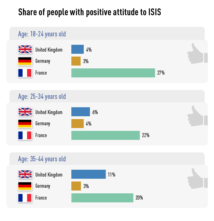 ICM poll results on attitudes to ISIS by age group