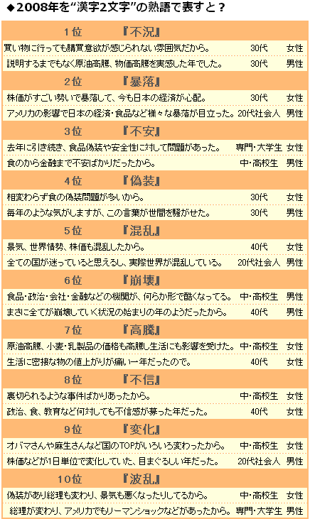 不況 不安 暴落 08年を 漢字2文字 で表す 受験関連ニュース オリコン顧客満足度ランキング