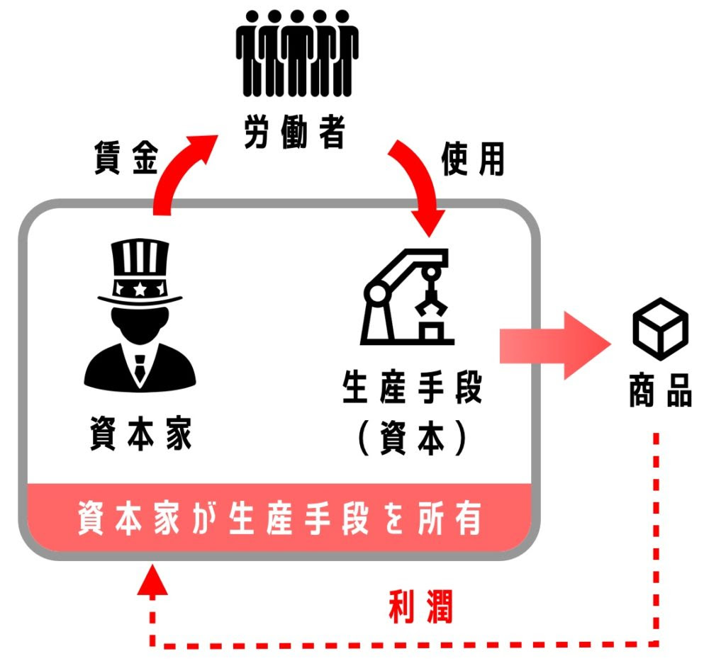 資本主義経済と社会主義経済はどっちがいい メリット デメリットをわかりやすく解説 クリプトピックス わかりやすい経済学