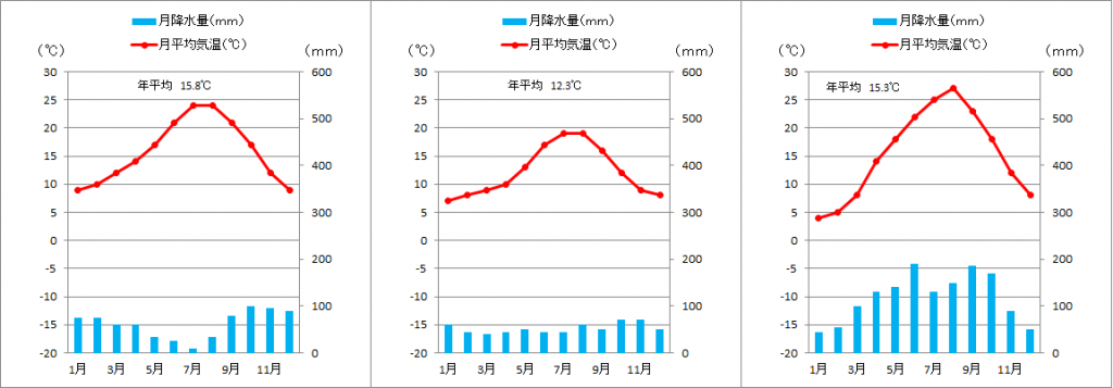 資料 統計問題対策 気候帯ごとの雨温図の見分け方 テスト対策再up 個別指導塾のyou 学舎日記 公式ブログ