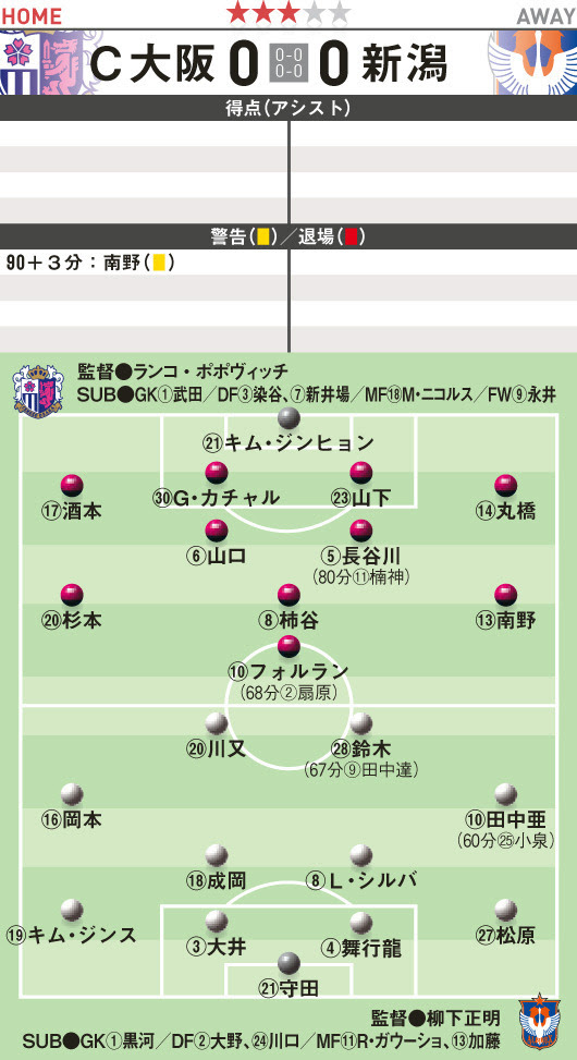 14 J1結果 採点 ５節 C大阪対新潟 サッカーダイジェストweb