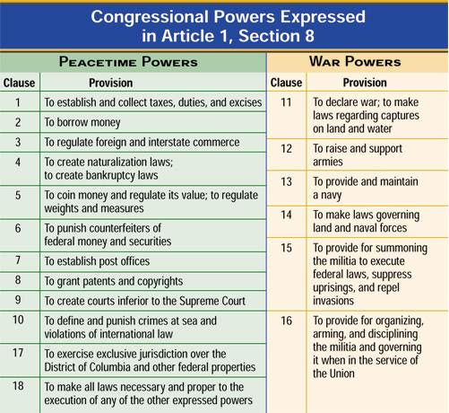 Articles - US Constitution
