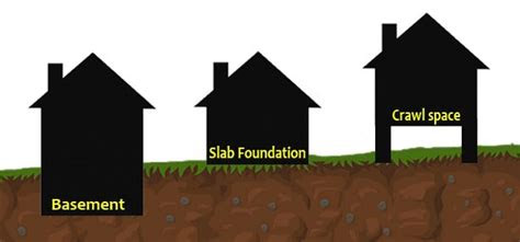 slab crawlspace  basement     type