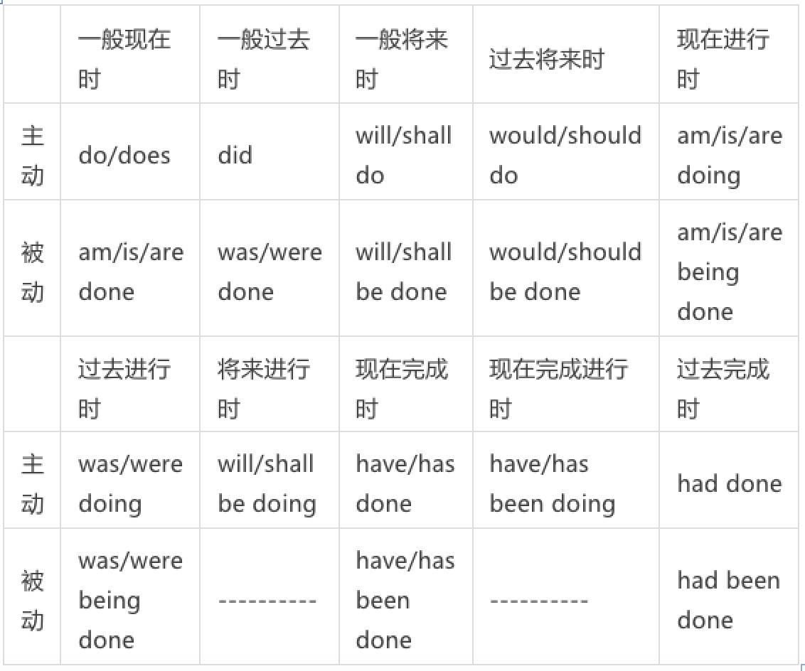 动词的时态和语态 英语语法大汇总