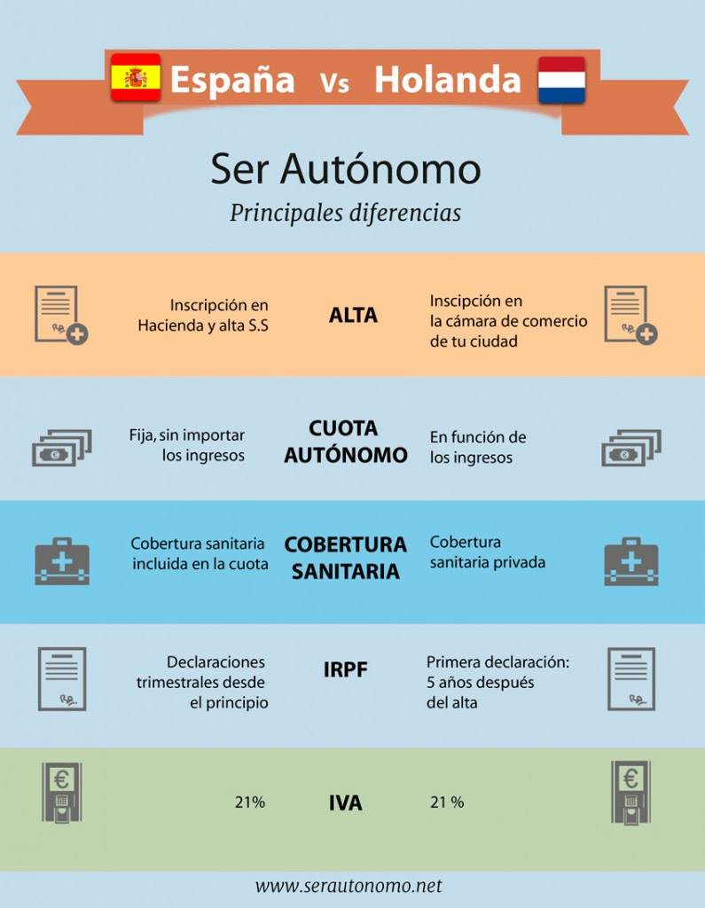 Autónomo España vs Autónomo Holanda