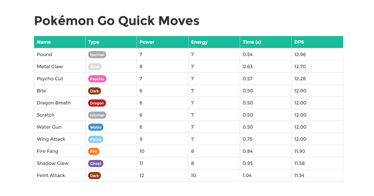 Pokemon Go Quick Moves Pokego
