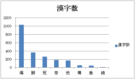 5 常用漢字と偏旁 常用漢字くん ドキュメント